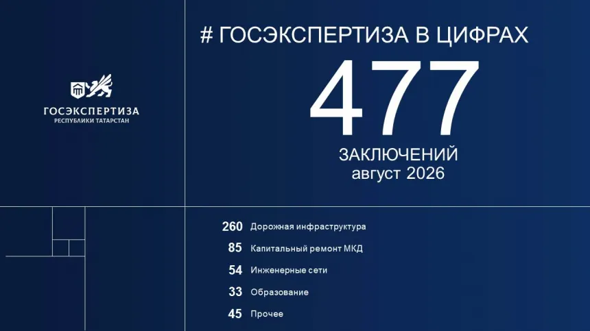 Госэкспертиза РТ в ЦИФРАХ: обзор результатов за август 2026